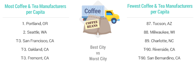 Most coffee manufactures by city - Portland Oregon