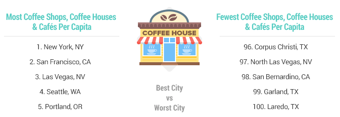 Portland, OR - Number of Coffee Shops per capita