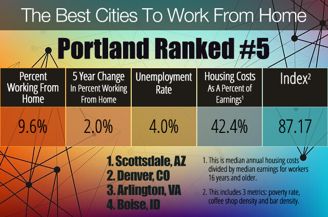 Portland Ranked 5th in Best Cities To Work From Home
